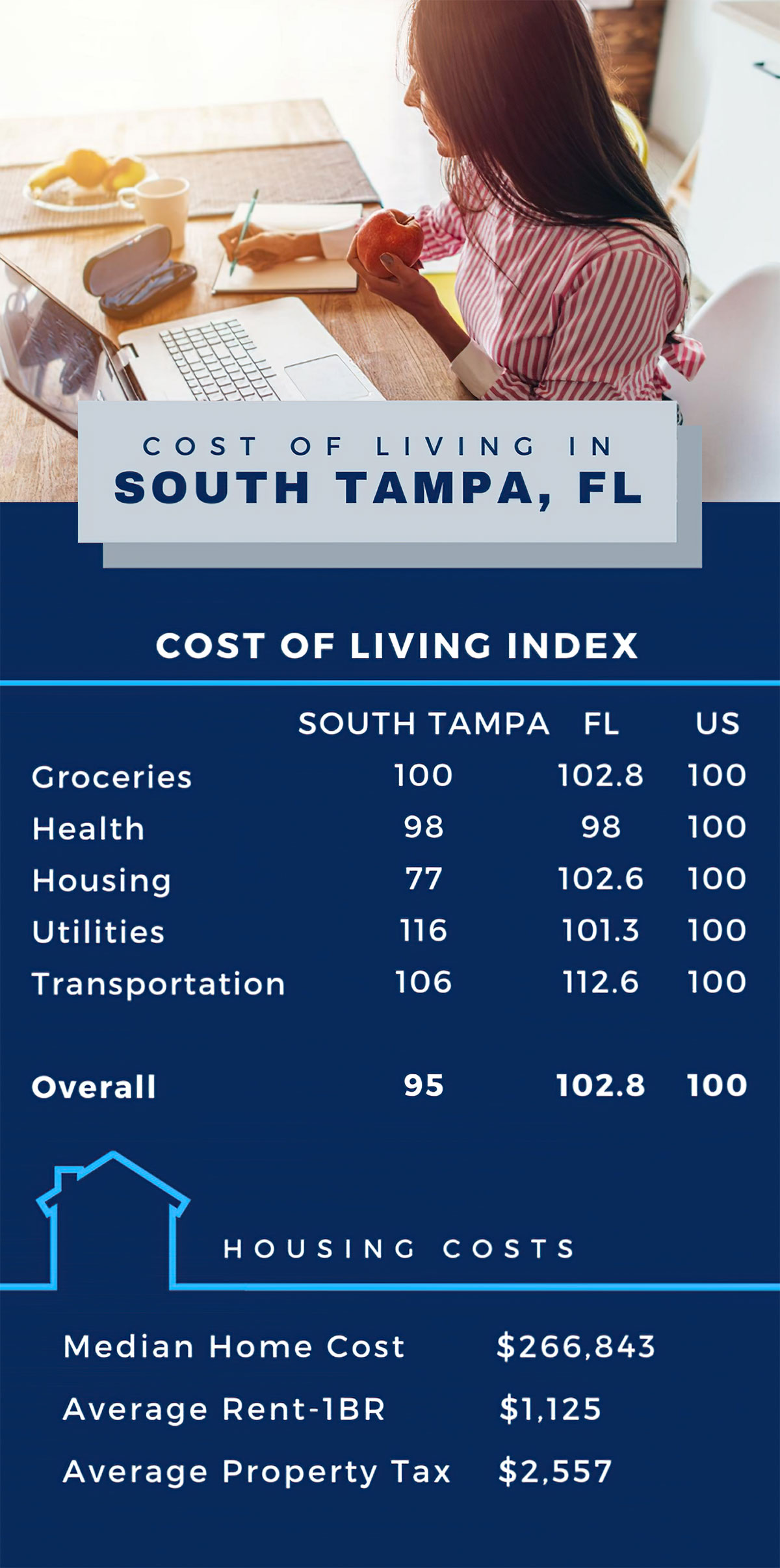 Cost of Living in South Tampa, FL infographic